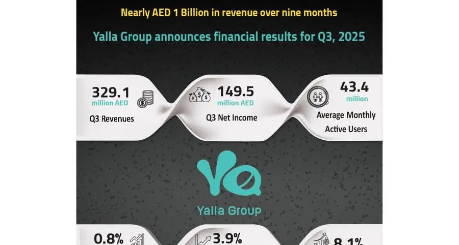 Yalla Group announces financial results for third quarter 2025, reporting steady revenue growth to AED 329.1mln