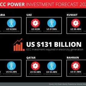 GCC Needs US $131 Billion In Power Investment Over Next Five Years, States Power Show Report