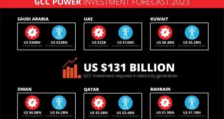 GCC Needs US $131 Billion In Power Investment Over Next Five Years, States Power Show Report