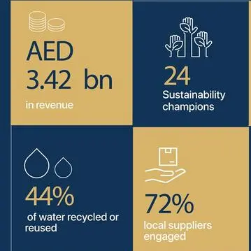 Dubai Investments Sustainability Report 2021 highlights water use efficiency with 44% recycled and reused