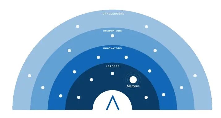 Mercans emerges as leader in Avasant's payroll business process transformation 2023–2024 RadarView