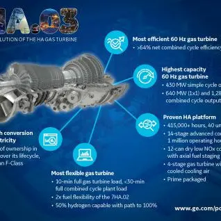 GE launches latest evolution of its HA gas turbine & secures order for 100th unit of the technology