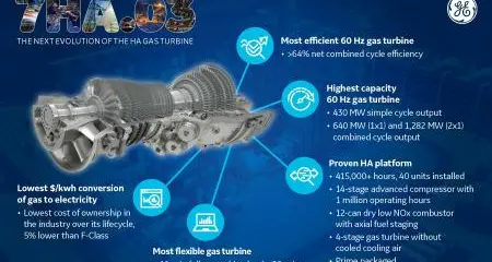 GE launches latest evolution of its HA gas turbine & secures order for 100th unit of the technology