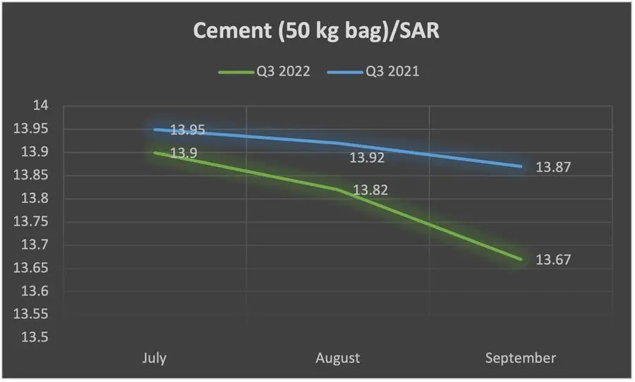 Cement prices - Q3 2022 v/s Q3 2021