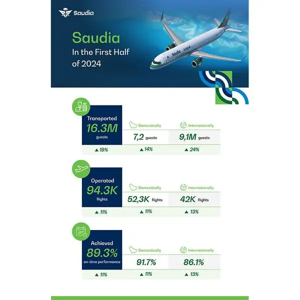 Saudia transports more than 9 million international guests in 6 months with a 24% growth