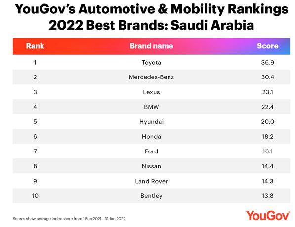 تتصدر تويوتا مرة أخرى تصنيفات YouGov للسيارات والتنقل في المملكة العربية السعودية