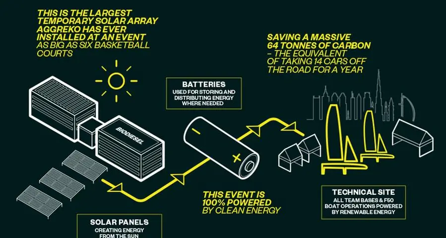 Sail GP partners with Aggreko to implement its largest temporary solar power array in a call to climate action