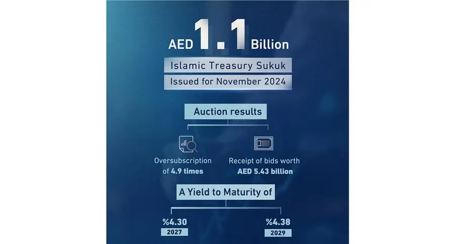 Islamic Treasury Bonds auction for November 2024 attracts bids worth AED 5.43bln