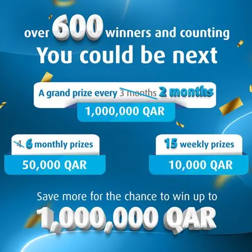 QIB grants cash prizes of QAR 12.1mln to 622 Misk account holders to date
