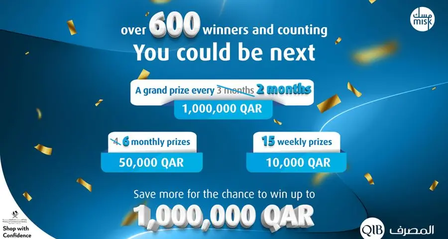 QIB grants cash prizes of QAR 12.1mln to 622 Misk account holders to date