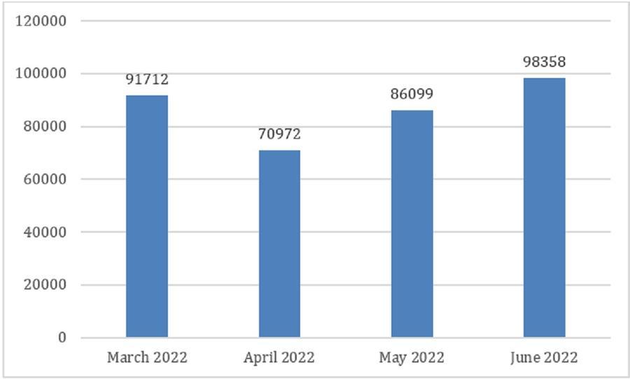 Number of detected emails with vishing, March — June 2022