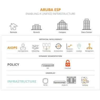 Introducing Aruba ESP, the industry's first Cloud-Native Platform built for the intelligent Edge