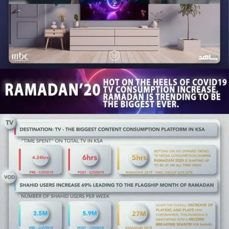 MBC group  - Hot on the heels of covid-19 tv consumption increase, ramadan is trending to be the biggest ever