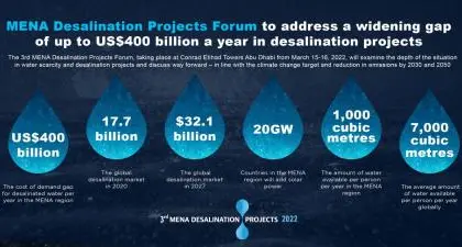 MENA Desalination Projects Forum to address widening annual demand gap of up to US$400bln in desalination