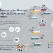 Milestone for German Siemens Egypt mega project: first substations ready for operation