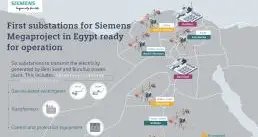 Milestone for German Siemens Egypt mega project: first substations ready for operation