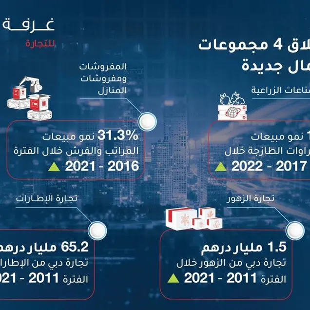 غرفة تجارة دبي تطلق 4 مجموعات أعمال جديدة لتنمية اقتصاد الإمارة ودعم تنوعه