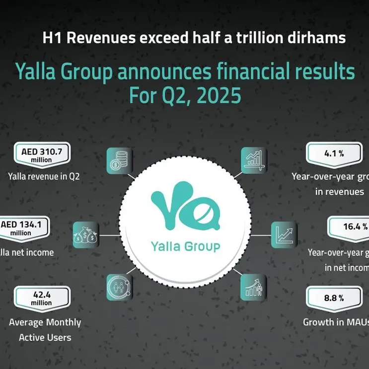 Yalla Group announces strong financial results in Q2, 2025, with steady growth in revenues
