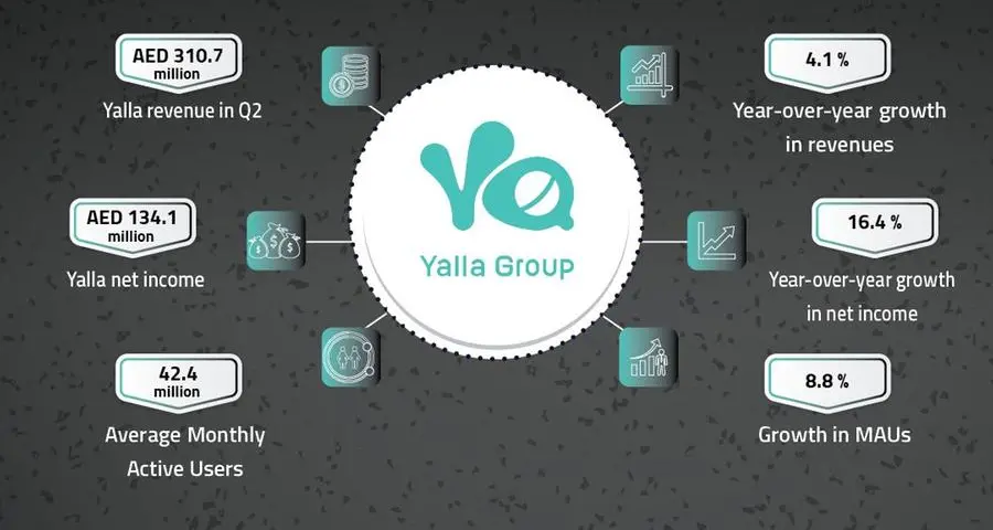 Yalla Group announces strong financial results in Q2, 2025, with steady growth in revenues
