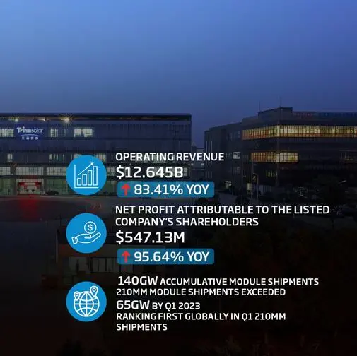 Trina Solar reports increase of 83 per cent in year-on-year revenues