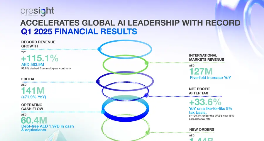 Presight delivers record Q1 2025 results, accelerating global AI leadership