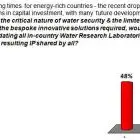 GI Industry Survey: 52% say Qatar Does Not Need a Unified Water Research Plan