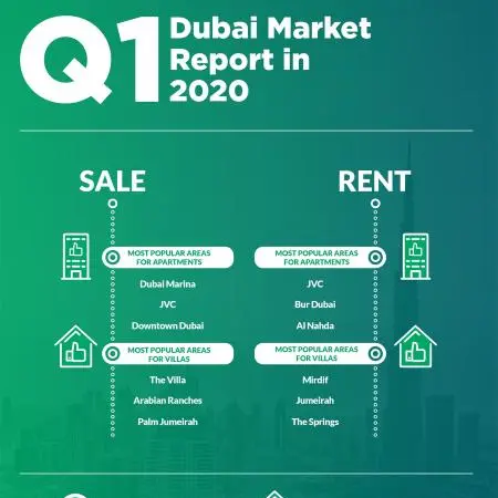 Before the COVID-19 outbreak, rising stability attracted increasingly high number of buyers to the Dubai real estate market in the first quarter of 2020