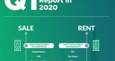 Before the COVID-19 outbreak, rising stability attracted increasingly high number of buyers to the Dubai real estate market in the first quarter of 2020