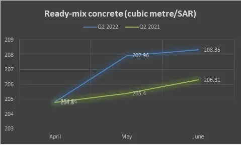 Average Ready Mix Cement prices - Q2 2022 v/s Q2 2021