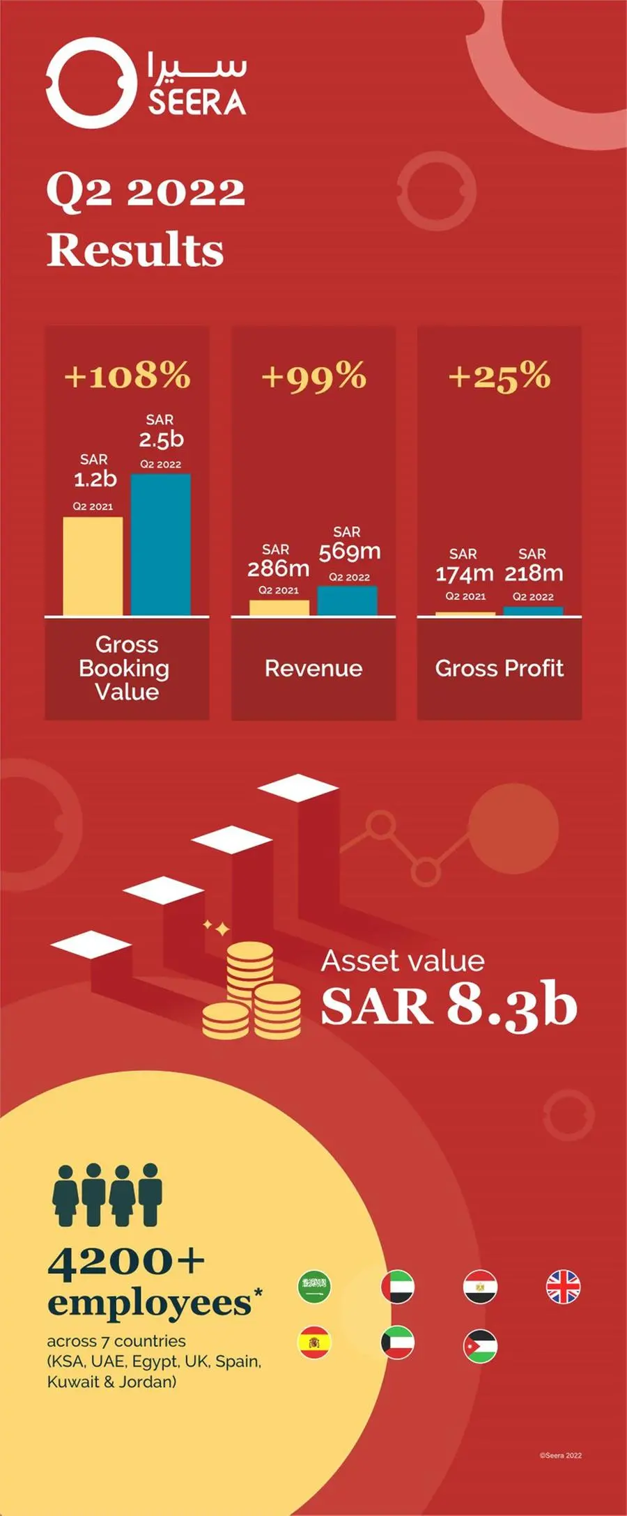 Seera Group reports strong growth in Q2 2022