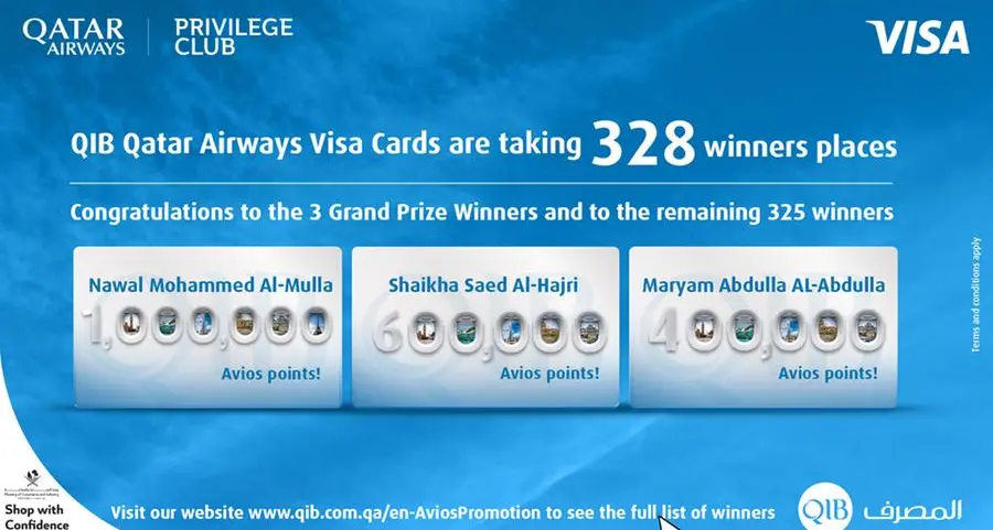 QIB announces the Qatar Airways Privilege Club and Visa campaign winners