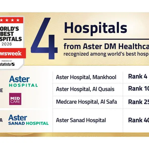 Four Hospitals from Aster DM Healthcare GCC featured in Newsweek’s World’s Best Hospitals 2026 list