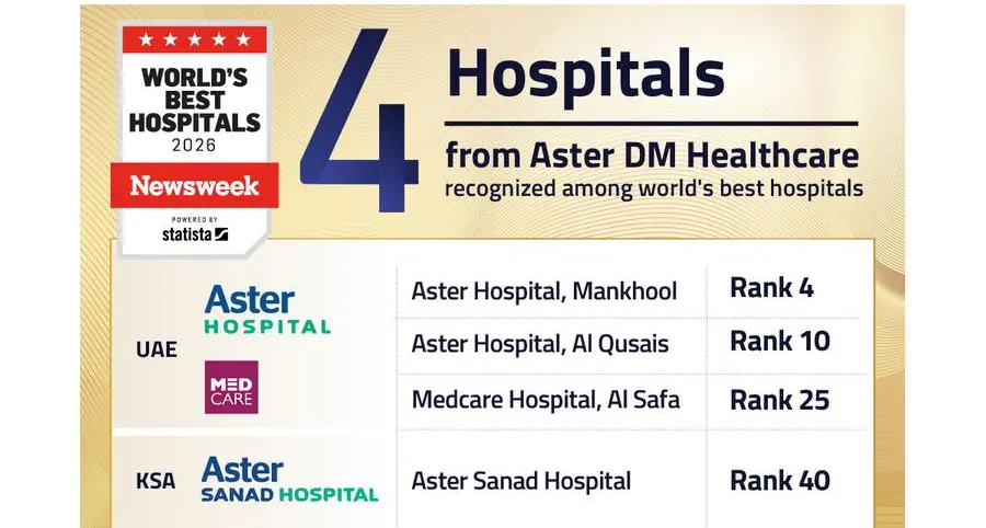 Four Hospitals from Aster DM Healthcare GCC featured in Newsweek’s World’s Best Hospitals 2026 list