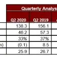 Ooredoo Kuwait reports revenue of KWD 294 million for the first half of 2020