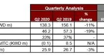 Ooredoo Kuwait reports revenue of KWD 294 million for the first half of 2020