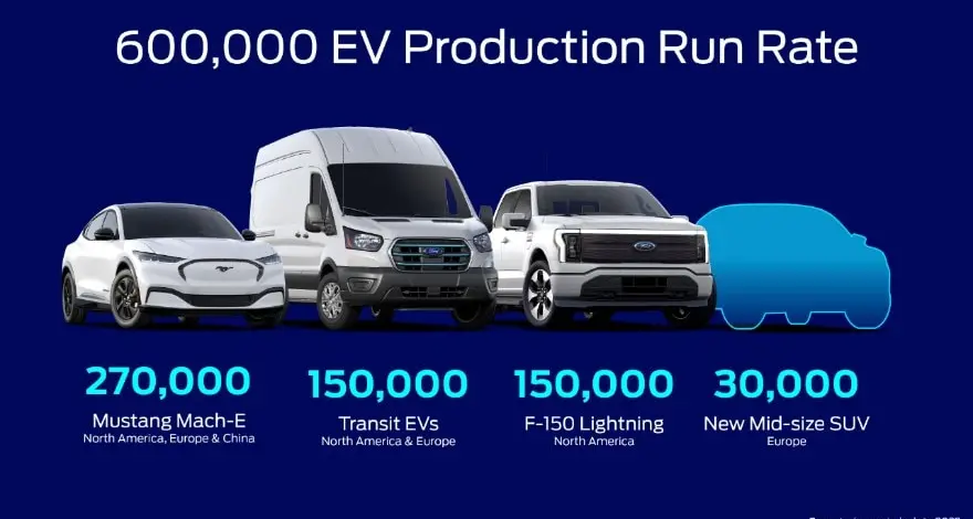 Ford releases new battery capacity plan, raw materials details to scale EVs