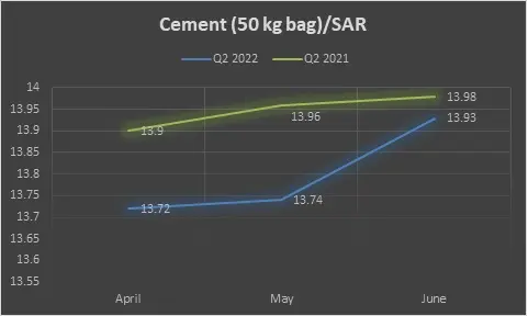 Average cement prices Q2 2022 v/s Q2 2021