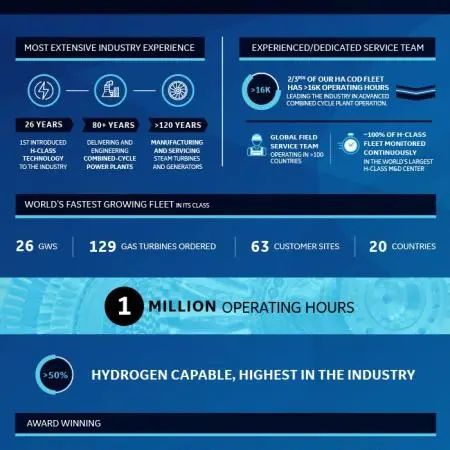 GE's HA gas turbine fleet achieves 50 customers and one million operating hours