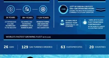 GE's HA gas turbine fleet achieves 50 customers and one million operating hours