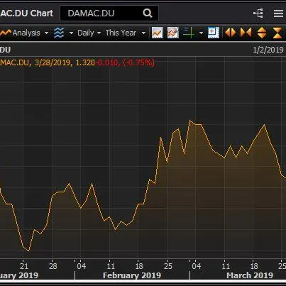 Damac properties' shares drop following full earnings disclosure