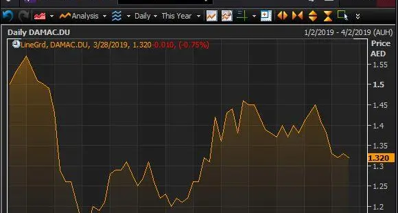 Damac properties' shares drop following full earnings disclosure