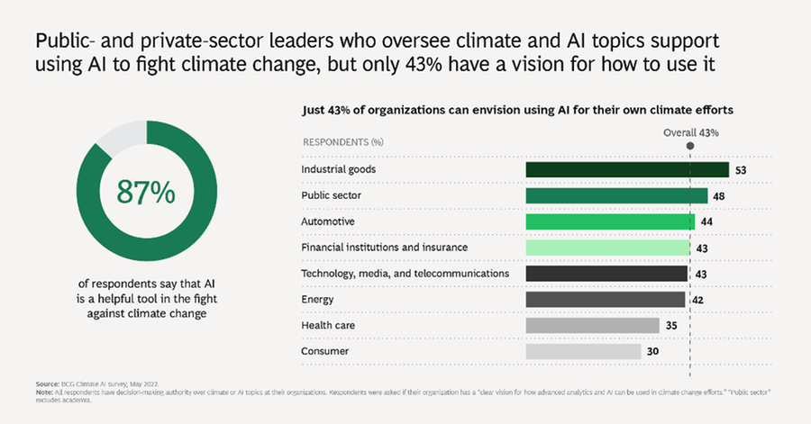 87% of climate and AI leaders believe that AI is critical in the fight against climate change