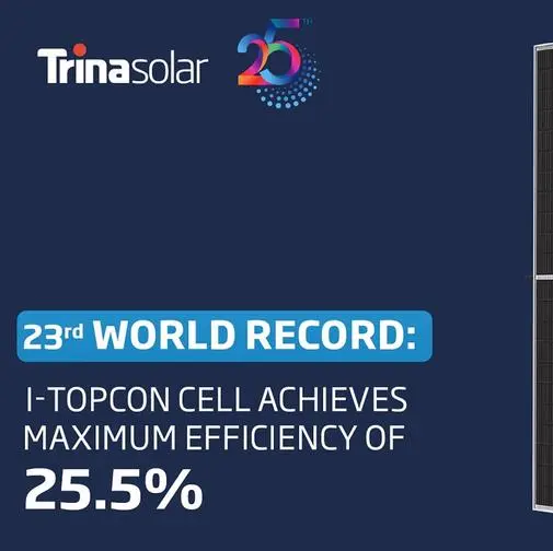 Trina Solar breaks world record yet again by setting i-TOPCon cell efficiency at 25.5%