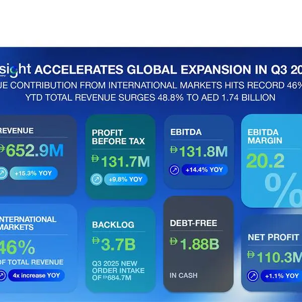 Presight accelerates global expansion as revenue contribution from international markets hits record 46% in Q3