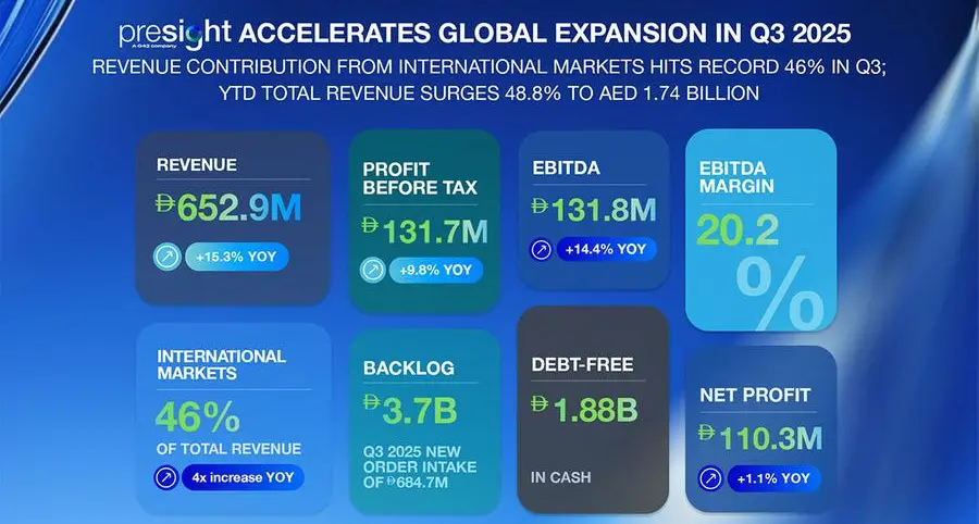 Presight accelerates global expansion as revenue contribution from international markets hits record 46% in Q3