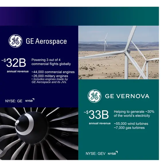 GE Vernova completes spin-off and begins trading on the NYSE