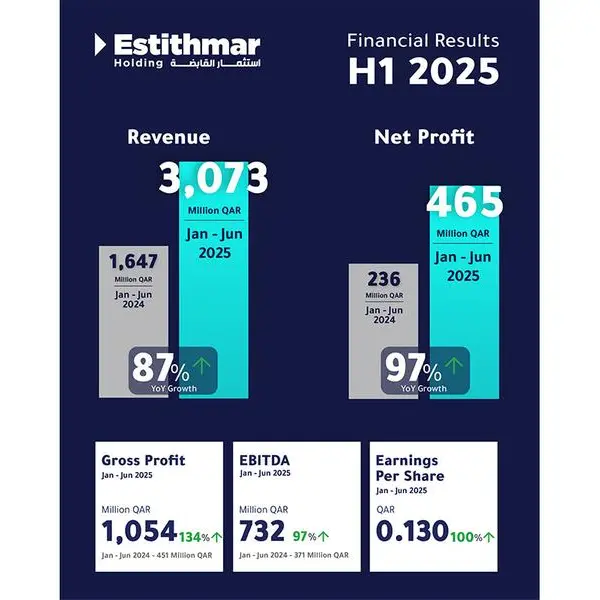 Estithmar Holding reports record half-year results for 2025
