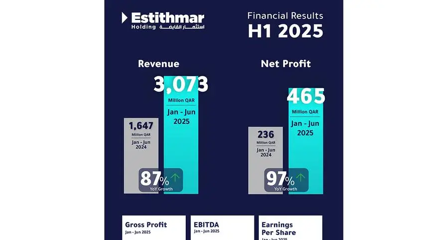Estithmar Holding reports record half-year results for 2025