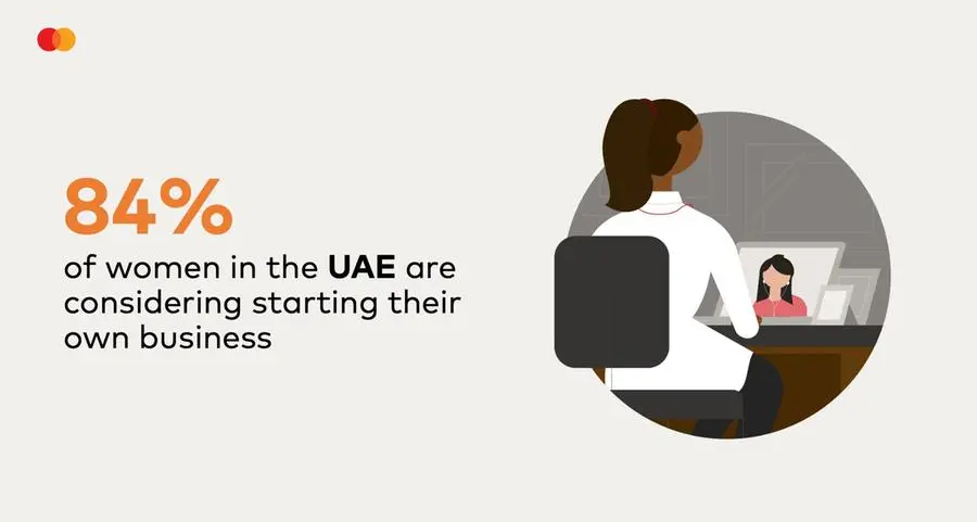 Mastercard research: 84% of women in the UAE are considering starting their own business