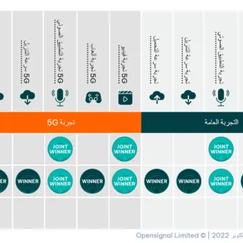 تقرير تقني: السعودية تتيح فرصًا استثمارية جديدة في الاتصالات وتعزّز شبكة 5G